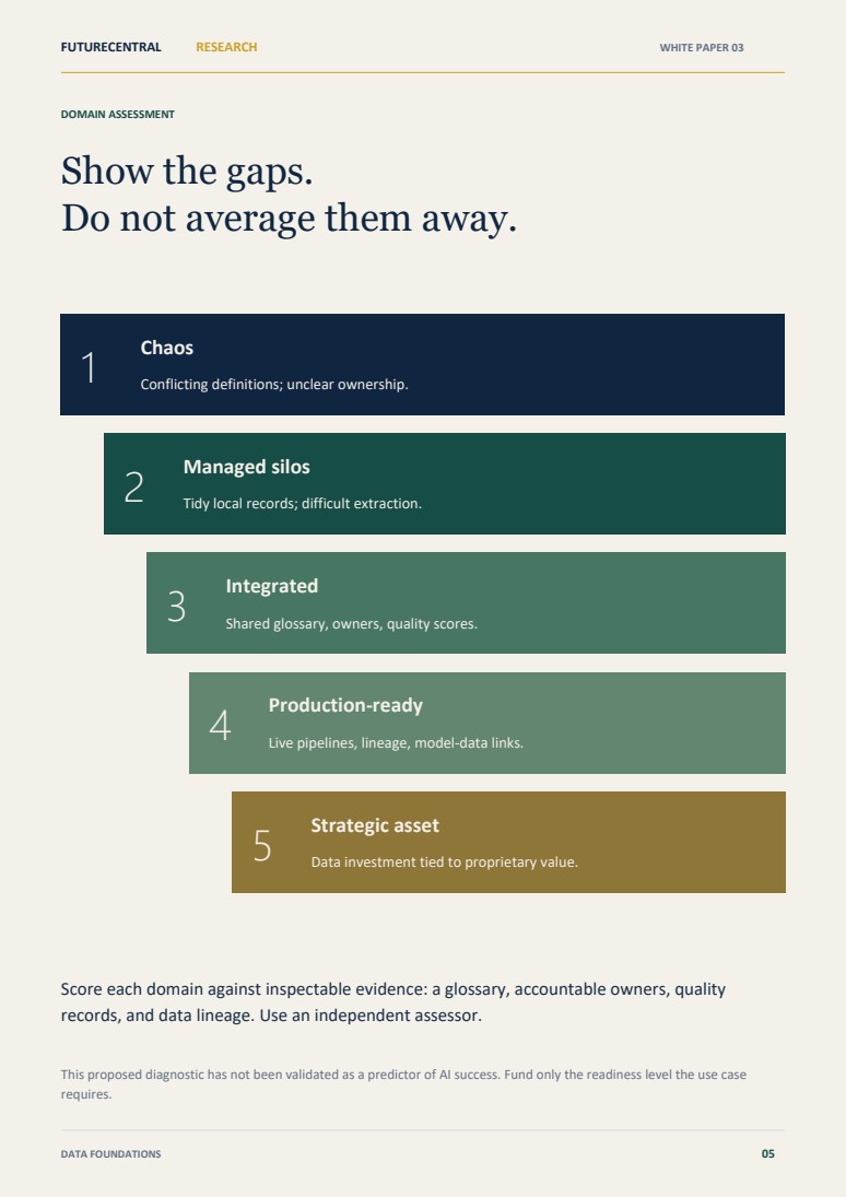 Five-rung diagnostic for assessing readiness in each data domain